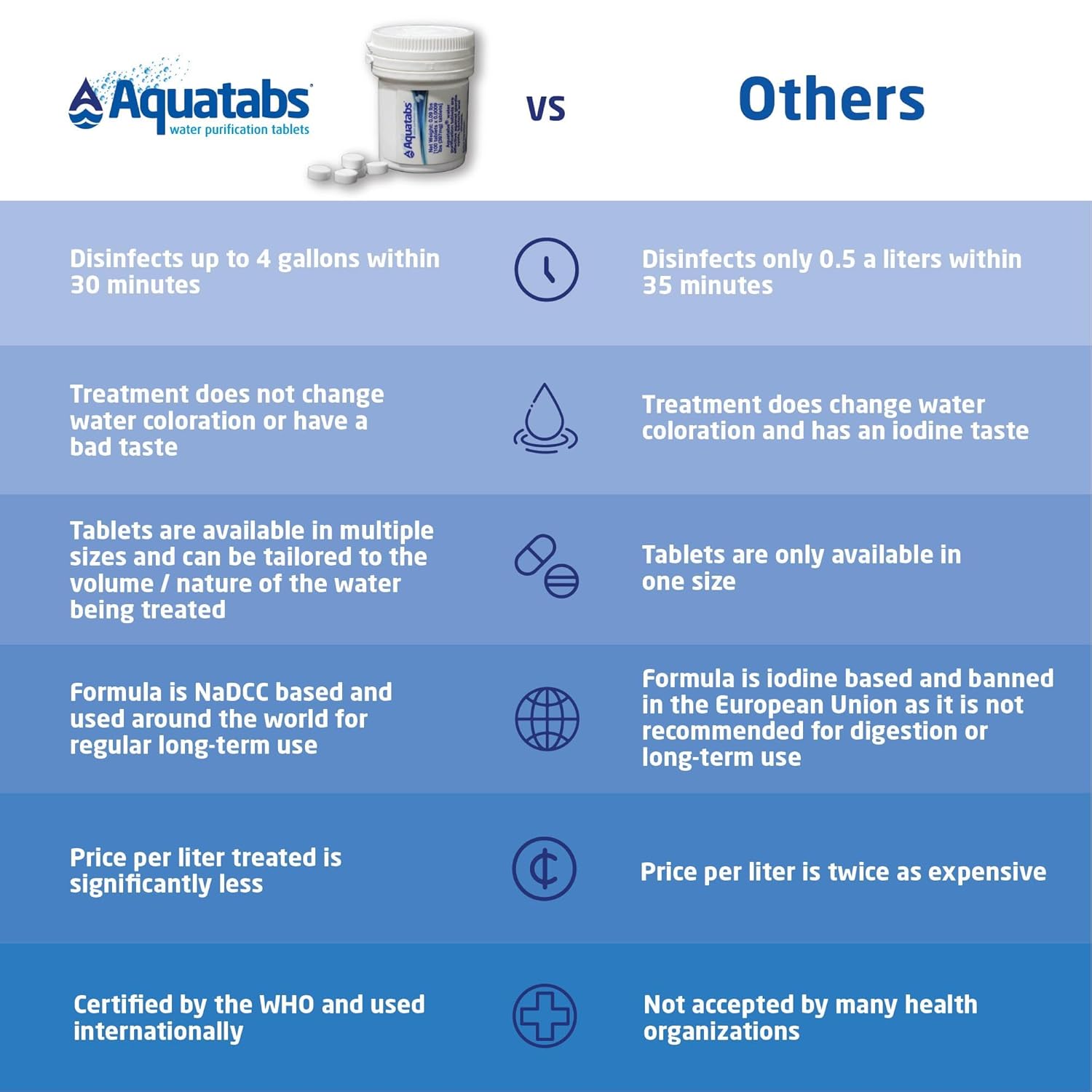 Aquatabs Water Purification Tablets (397mg, 100 Pack). Water Filtration System for Camping, Boating, Emergency Water, Survival Kit, and Marine. Easy-to-Use Water Purifier Treatment. - Image 4
